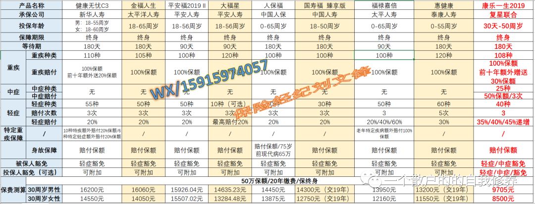 买重疾选择保险公司_重疾险要买大公司的吗_重疾险买哪家公司性价比最高