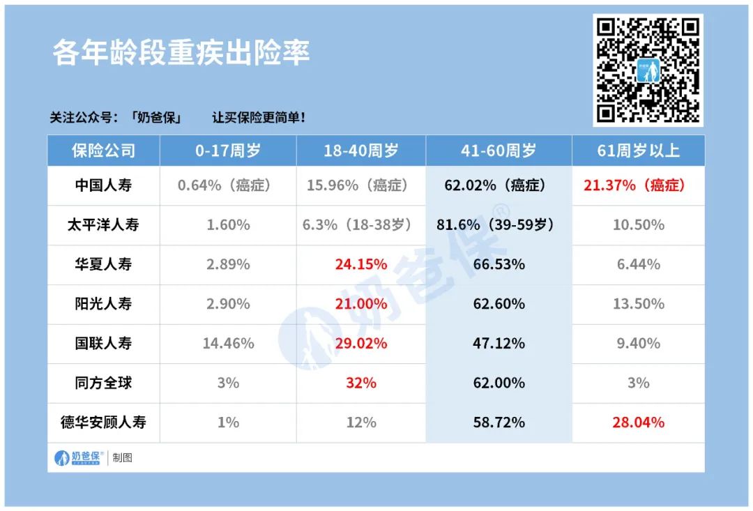 重疾险要买大公司的吗_重疾险买哪家公司性价比最高_重疾买大公司还是小公司