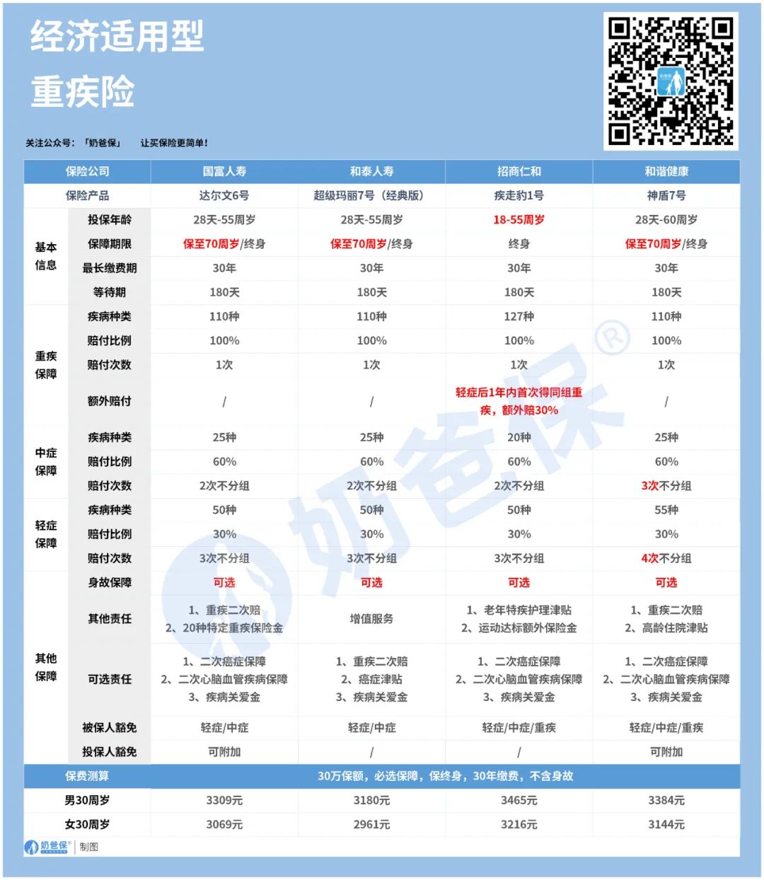 重疾险要买大公司的吗_重疾买大公司还是小公司_重疾险买哪家公司性价比最高