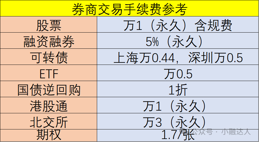 期权开通的条件