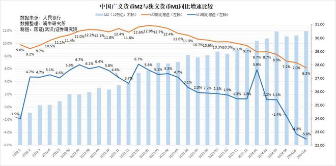 6 月金融指标疲态尽显，宽松政策难敌市场缩表，货币政策如何优化？插图