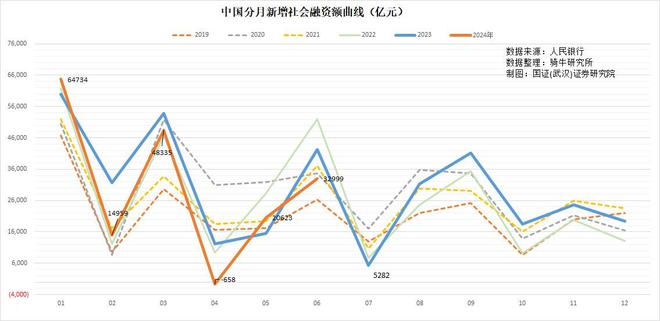 6 月金融指标疲态尽显，宽松政策难敌市场缩表，货币政策如何优化？插图1