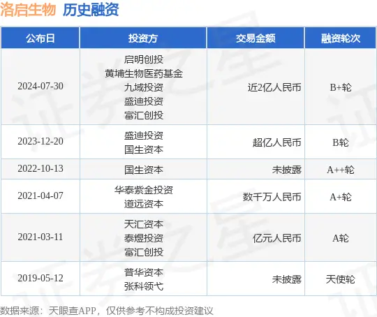 上海洛启生物医药技术有限公司获近 2 亿 B+轮融资，致力于纳米抗体创新药物研发插图