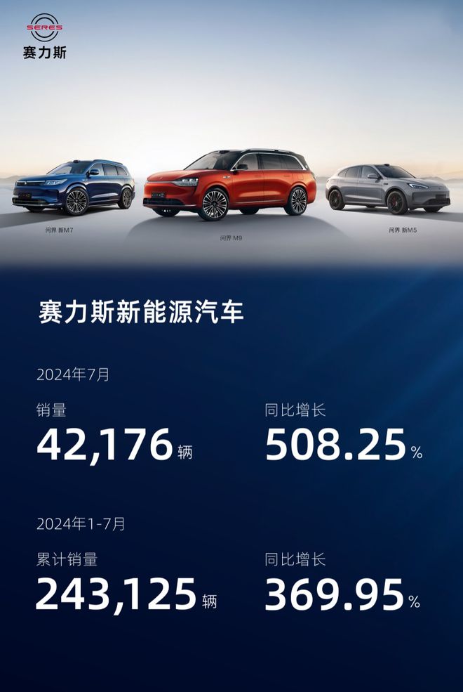 赛力斯新能源汽车 7 月销量大增，AITO 问界再创佳绩插图