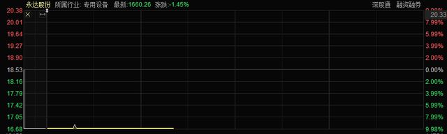 永达股份股价跌停后博弈激烈，游资席位现身龙虎榜，主营业务为大型专用设备金属结构件插图