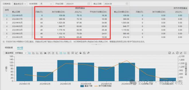年内债券型基金规模包揽前三，新申报数量增多但受理进程缓慢插图