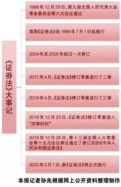 决定部署深化资本市场改革，证监会强调重视投融资两端平衡插图