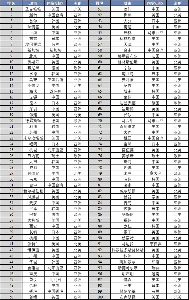 2023 年全球集成电路产业综合竞争力百强城市白皮书发布，产业竞争焦点凸显插图