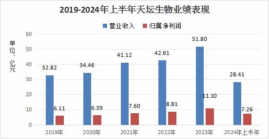 国内医药市场规模快速发展，天坛生物业绩稳步增长插图