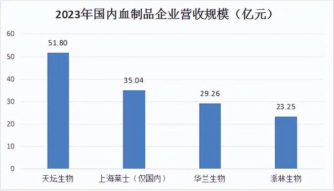 国内医药市场规模快速发展，天坛生物业绩稳步增长插图1