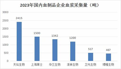 国内医药市场规模快速发展，天坛生物业绩稳步增长插图2
