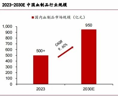 国内医药市场规模快速发展，天坛生物业绩稳步增长插图4