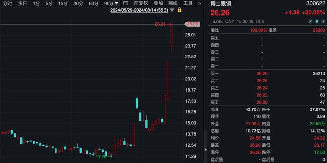 8 月 14 日 A 股三大股指震荡走低，热点板块轮动频繁，主力资金流向如何？插图2