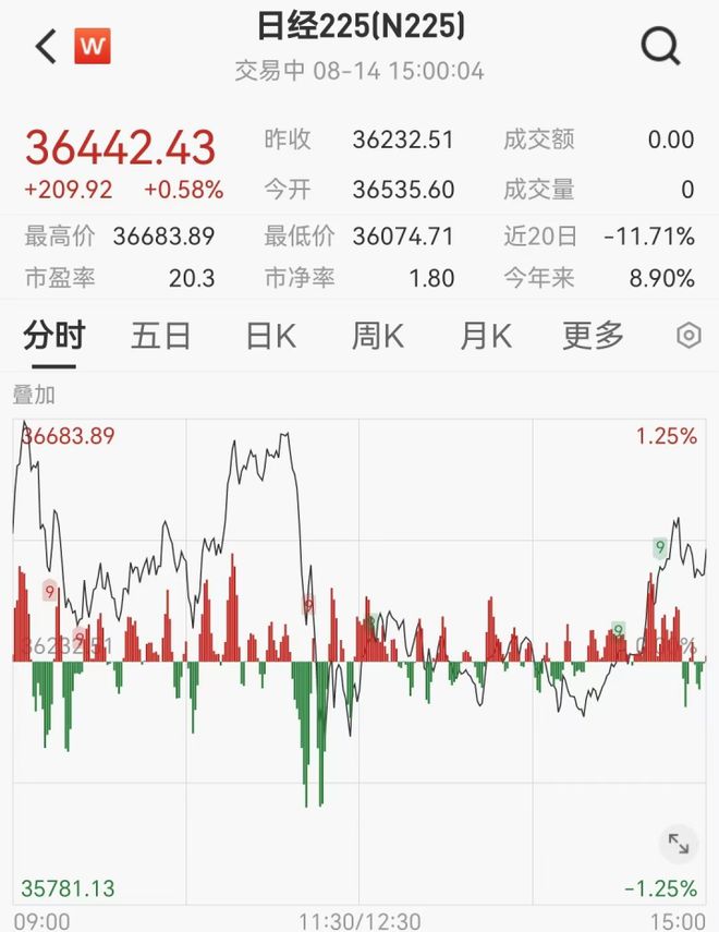 8 月 14 日 A 股三大股指震荡走低，热点板块轮动频繁，主力资金流向如何？插图6