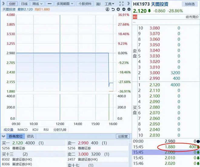 天图投资暴跌 28.86%，股价创新低，净亏损额同比最高增 3 倍插图10