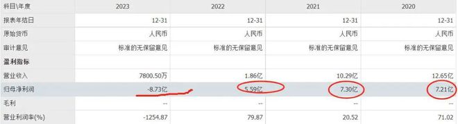 天图投资暴跌 28.86%，股价创新低，净亏损额同比最高增 3 倍插图4