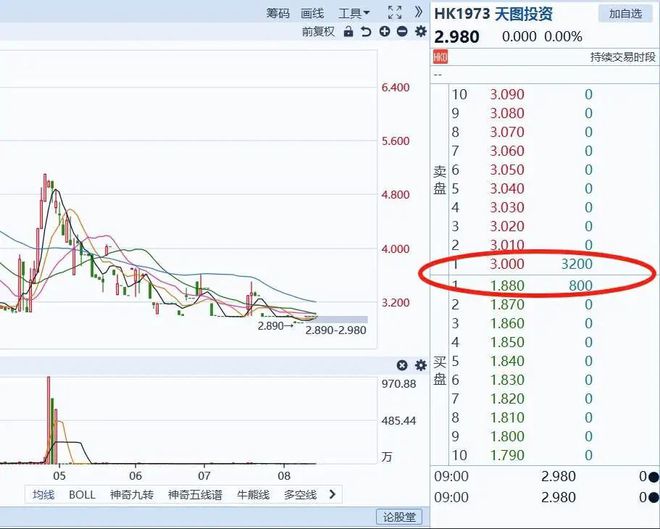 天图投资暴跌 28.86%，股价创新低，净亏损额同比最高增 3 倍插图8