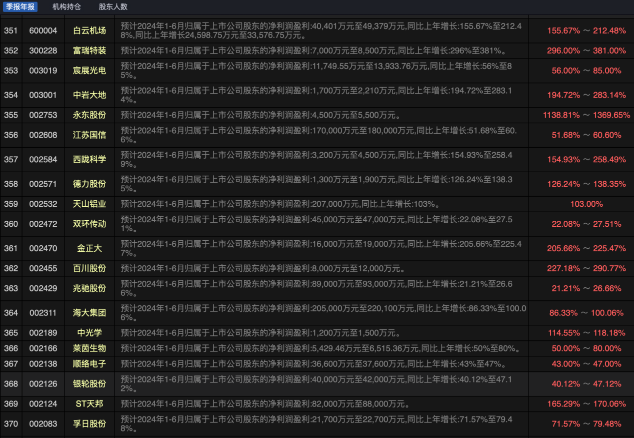吉祥航空上半年净利润同比增长 508.88%，拟 10 派 0.9 元，客运运力投入同比上升插图