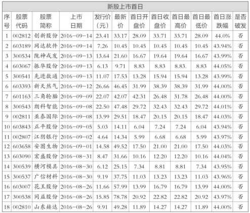 新股炒作技巧