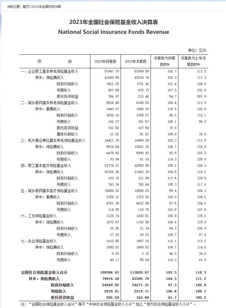 2035年养老金耗尽真相揭秘：养老保险基金累计结余分析插图2