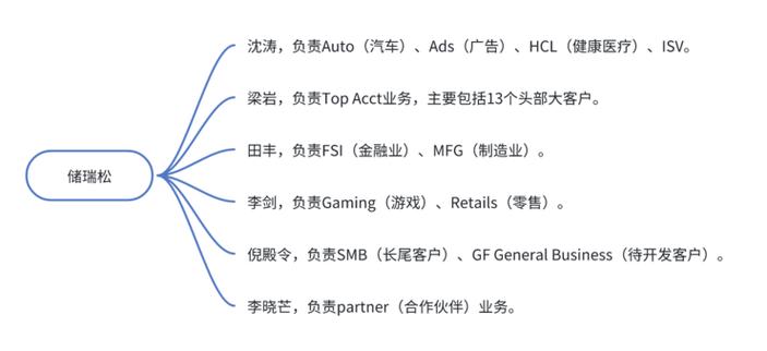 AWS中国区人事大调整：储瑞松宣布新任命，王博接管China Tech业务插图