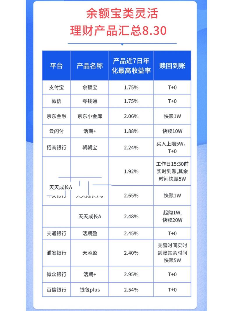 理财产品排行哪个好