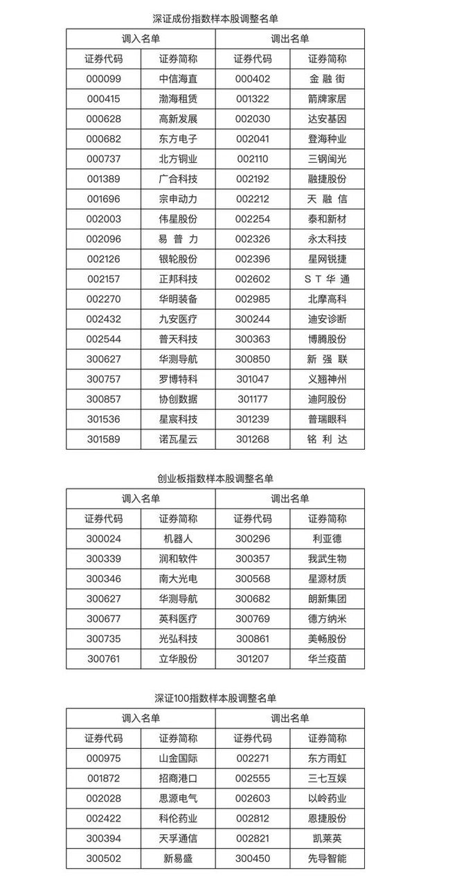 深市核心指数样本股大调整：深证成指、创业板指及深证100指数样本股更换详情插图