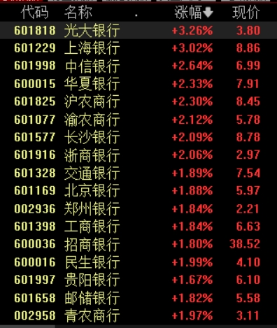 12月18日银行板块走强，多家银行股价上涨，货币政策宽松预期增强插图