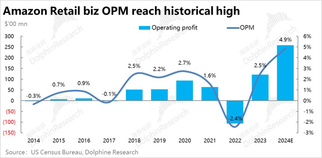 2023年亚马逊股价暴涨180%背后的原因及零售业务利润率反转分析插图2