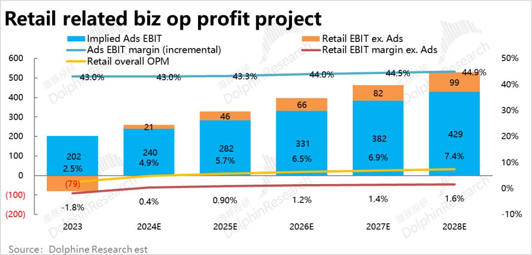2023年亚马逊股价暴涨180%背后的原因及零售业务利润率反转分析插图22