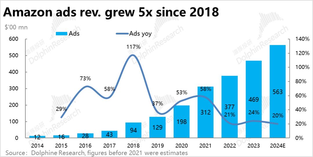 2023年亚马逊股价暴涨180%背后的原因及零售业务利润率反转分析插图6