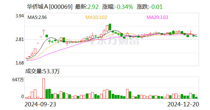 成都金牛大悦城项目进展缓慢，大悦城控股与华侨城共同协商后续事宜插图