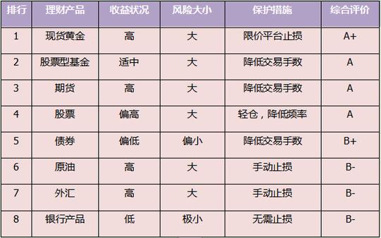 代销理财产品风险等级划分
