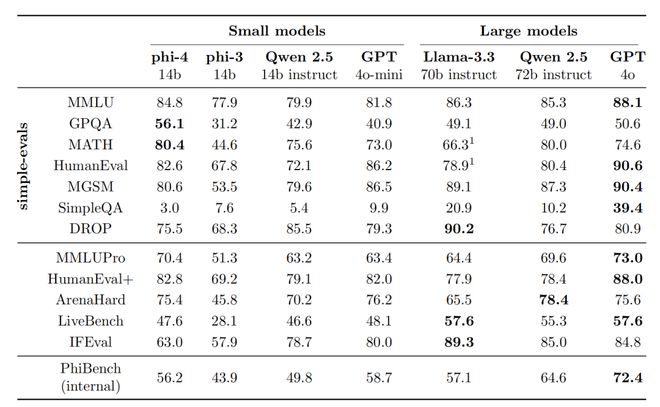 微软Phi-4小模型：140亿参数与40%合成数据，数学性能超越GPT-4与Gemini Pro插图6