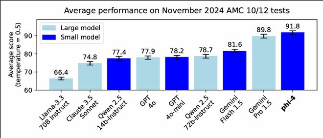 微软Phi-4小模型：140亿参数与40%合成数据，数学性能超越GPT-4与Gemini Pro插图7