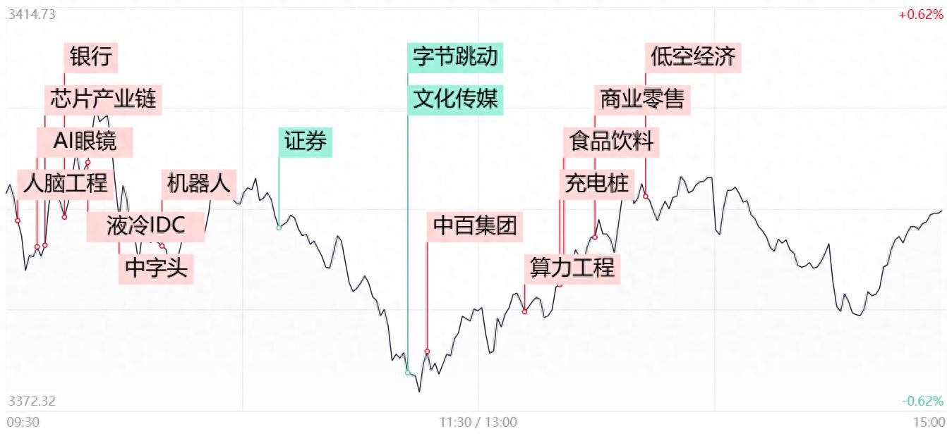 市场震荡调整：微盘股指数跌超3%，银行股强势创新高，AI应用方向持续调整插图