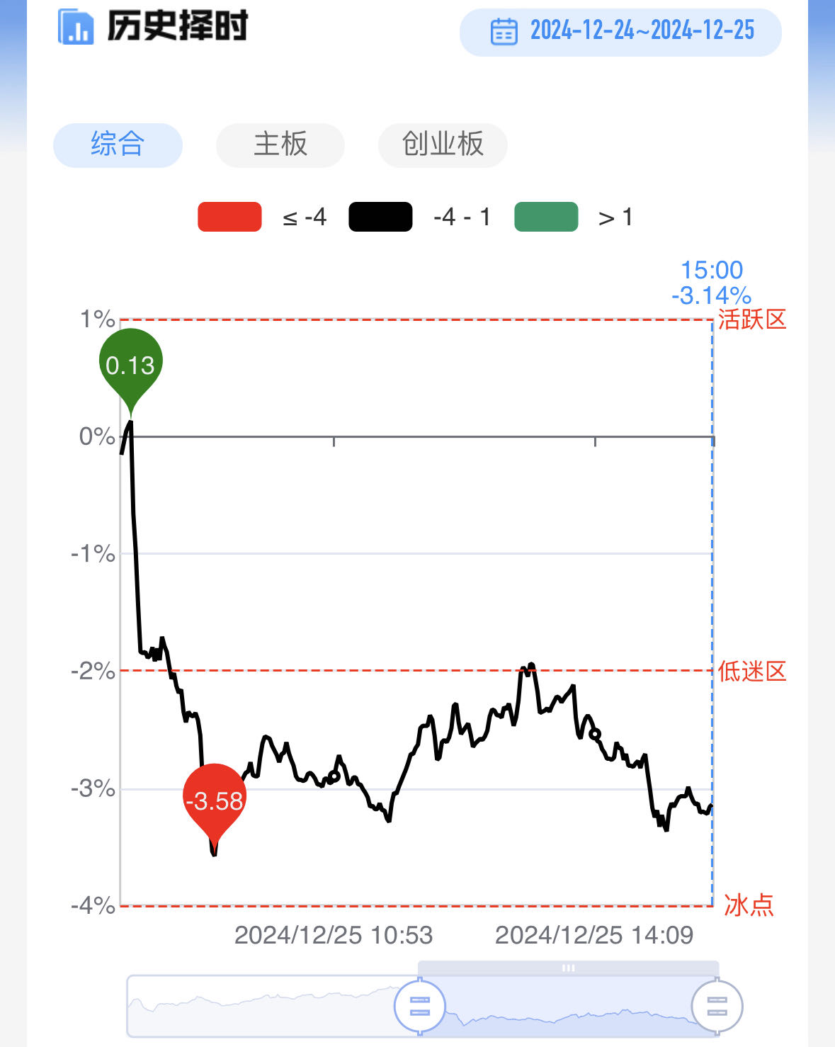 市场震荡调整：微盘股指数跌超3%，银行股强势创新高，AI应用方向持续调整插图2