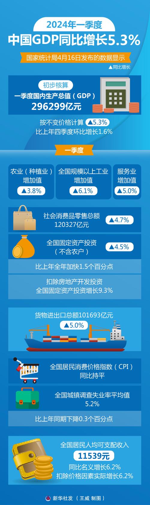 中国2023年GDP修订至129.4万亿元，增幅达2.7%：国家统计局详解修订原因插图