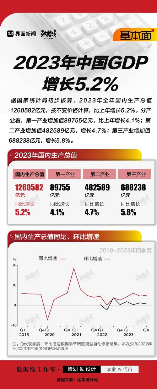 中国2023年GDP修订至129.4万亿元，增幅达2.7%：国家统计局详解修订原因插图1