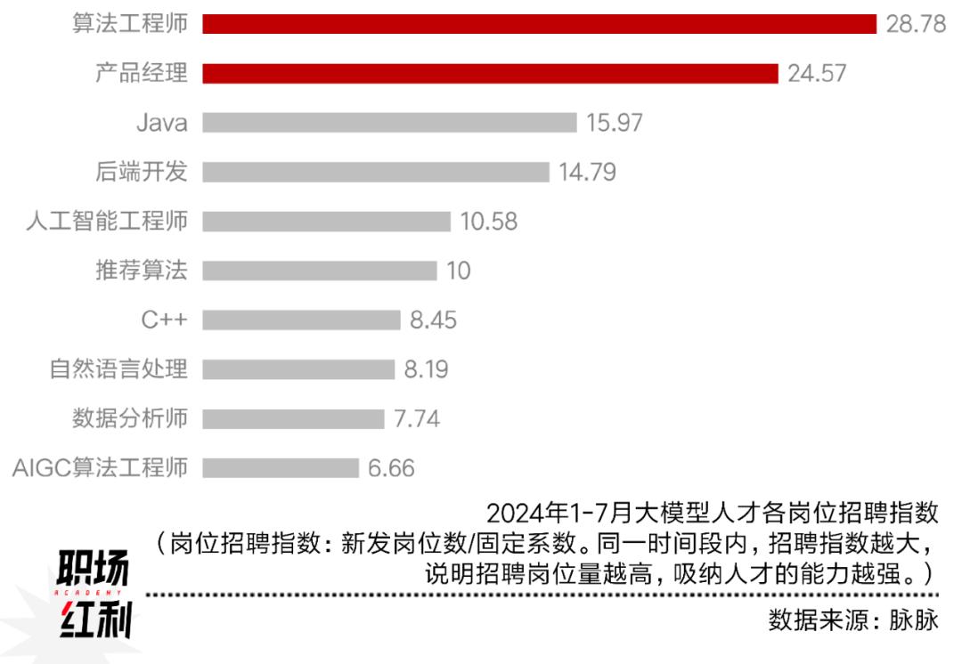 职场Bonus：2023年数字智能创新企业趋势与AI人才需求分析插图2