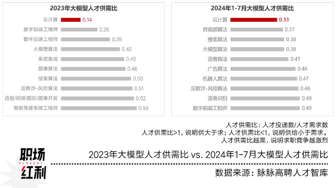 职场Bonus：2023年数字智能创新企业趋势与AI人才需求分析插图5
