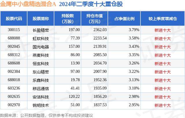 金鹰中小盘精选