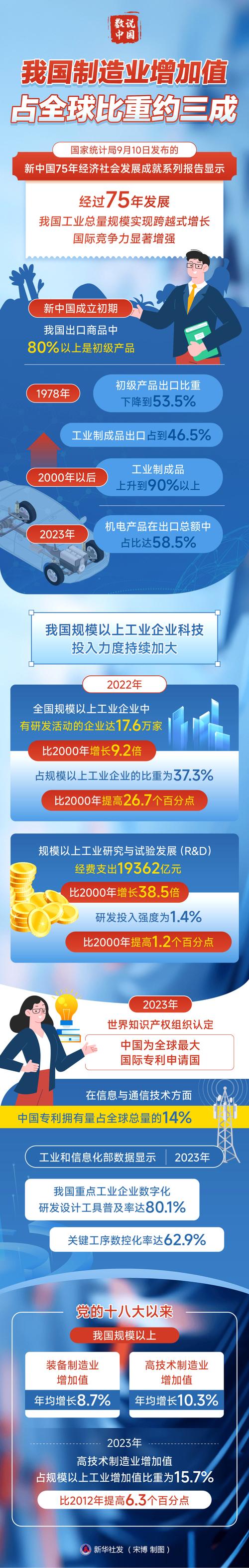 2024中国制造强国发展指数报告发布：中国制造业全球竞争力上升，位居世界第四插图