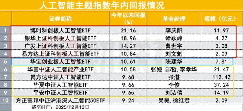 DeepSeek引领国产AI热潮，科创板人工智能ETF涨幅超20%领跑市场插图