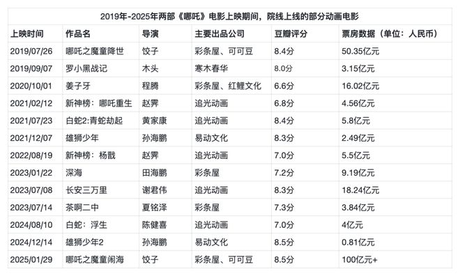 哪吒之魔童闹海票房破百亿，中国动画电影产业迈向新高度插图1