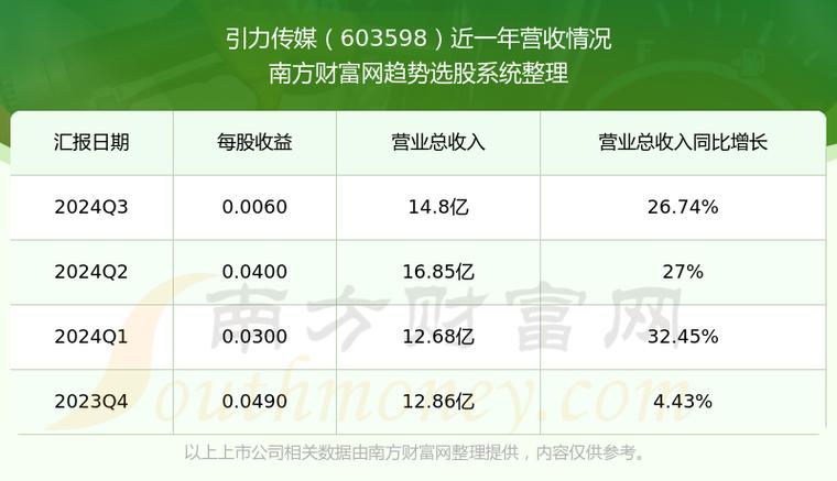 2025年4月28日引力传媒收盘数据及业绩情况分析插图1