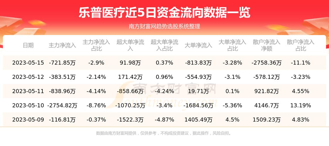截至2025年4月28日收盘：乐普医疗股价下跌，资金流向及业绩详情插图1