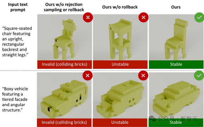 输入文字AI就能设计可搭建乐高？CMU研究LegoGPT彻底改变规则插图9