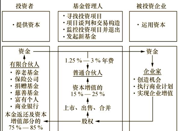 什么是股权投资