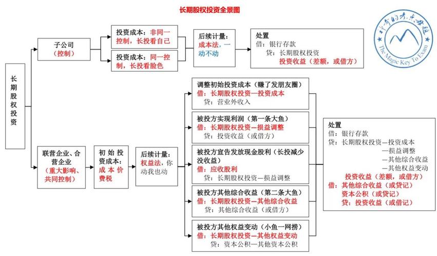 什么是股权投资